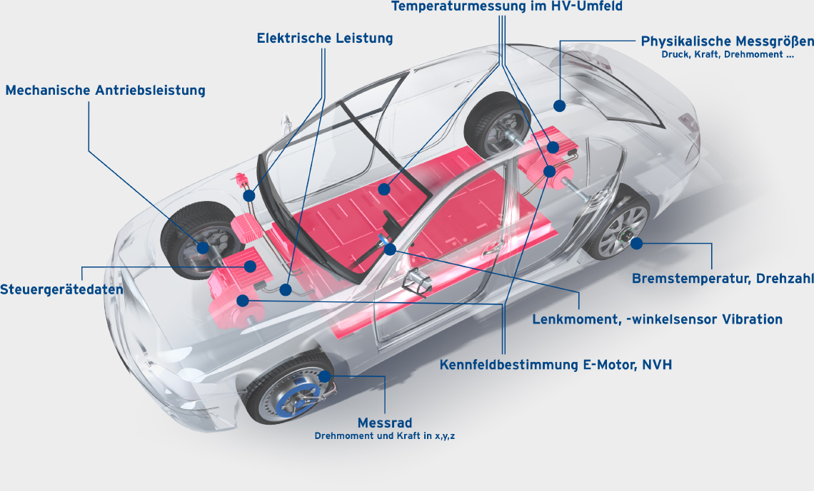 Messtechnik und Prüfsysteme für Elektro- und Hybridfahrzeuge