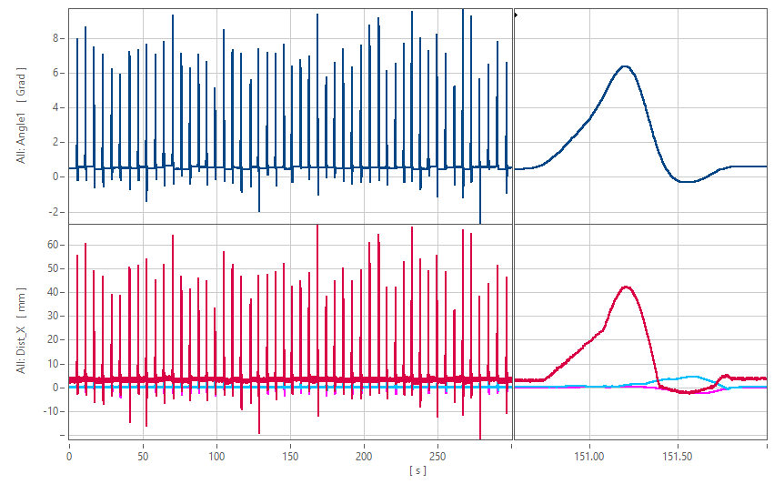 Gemessene Schaltkräfte an einem Getriebe, links in der Übersicht und rechts ein Zyklus im Detail